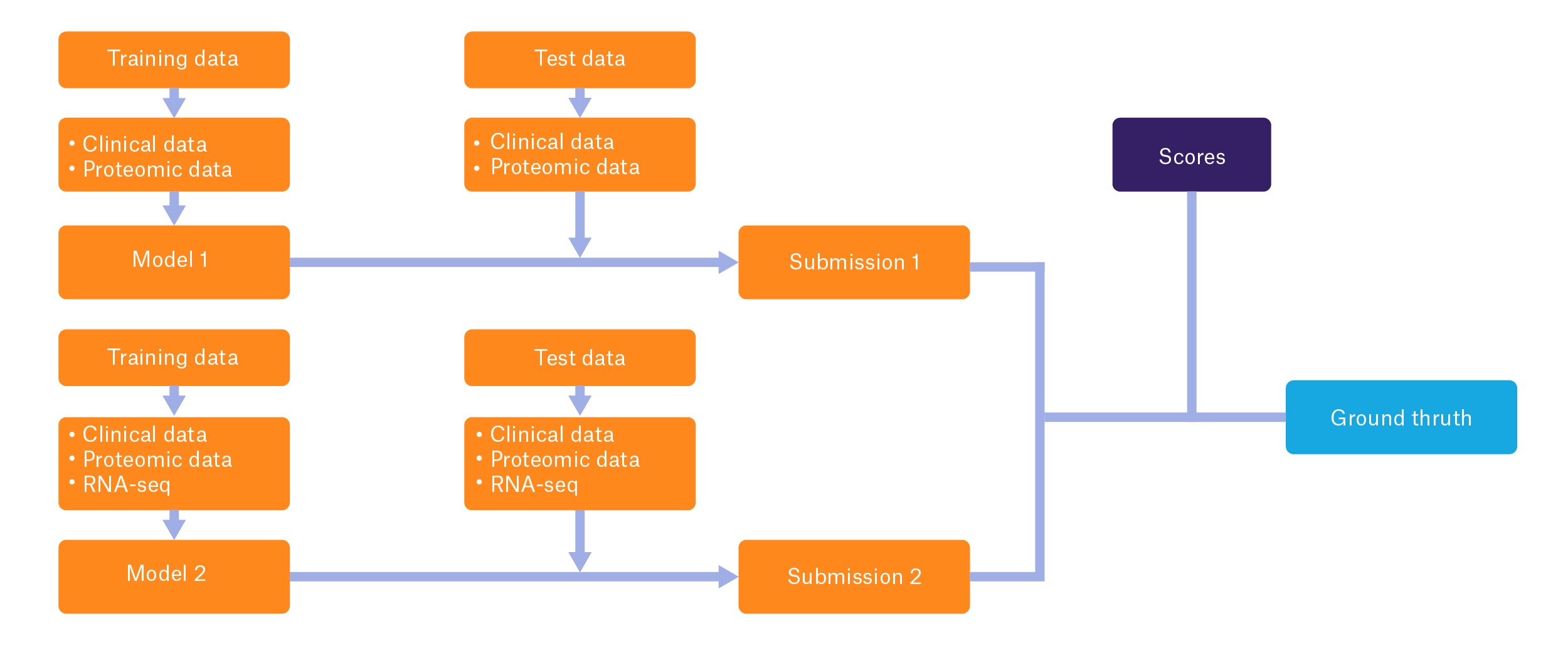 Graph for Multi-omics challenge